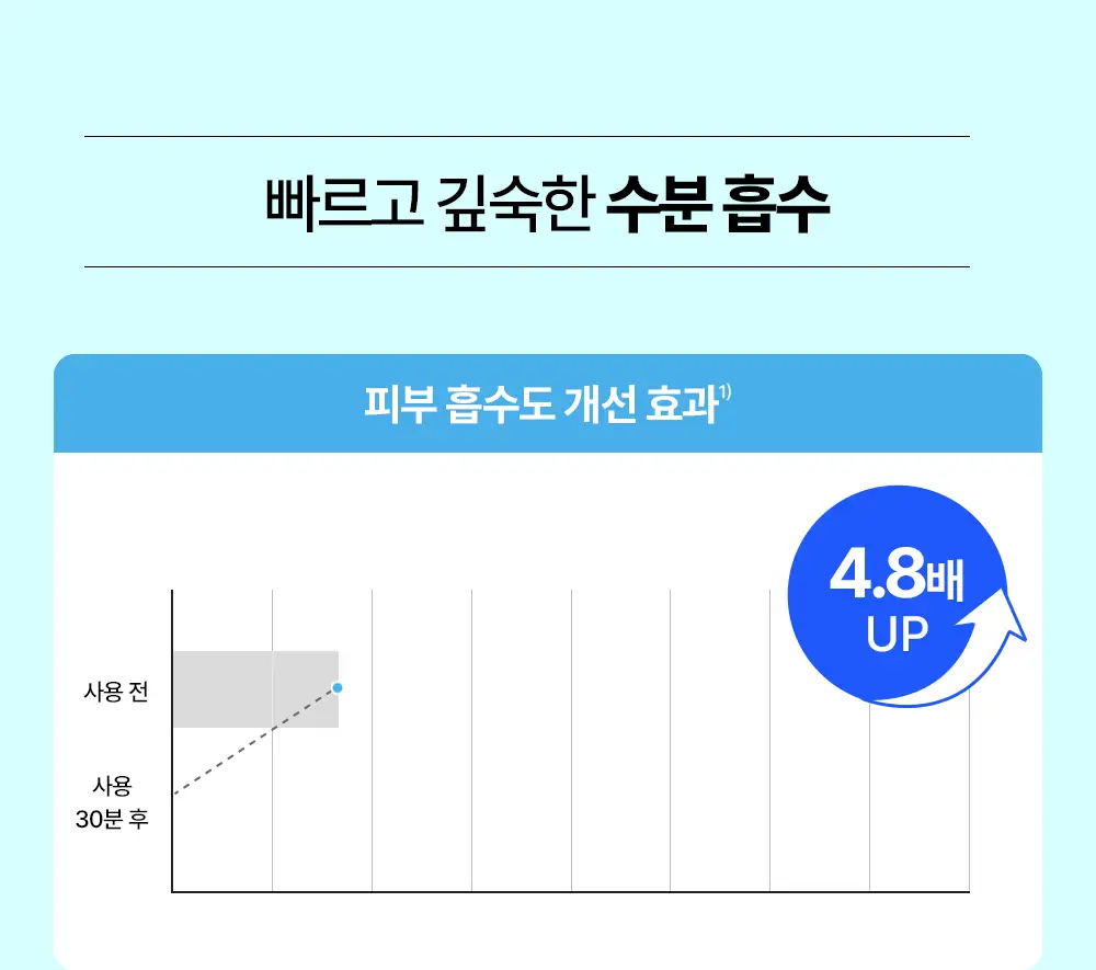 [수분잠금] 리얼베리어 워터리 히알 크림 70ml 기획 (+25ml) 상세페이지 10
